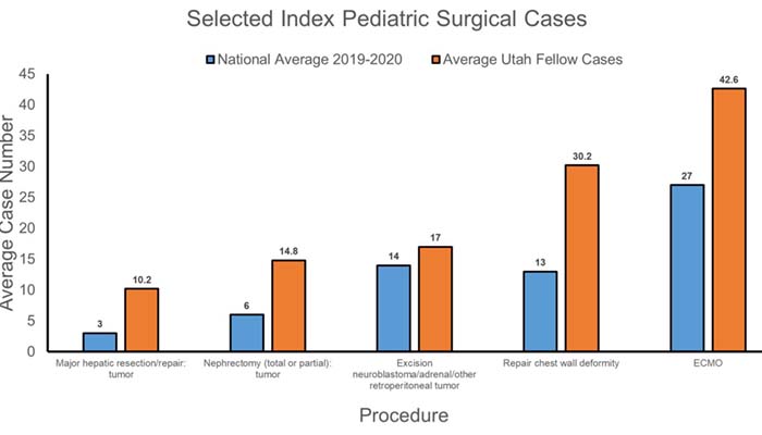 selected index surgical cases