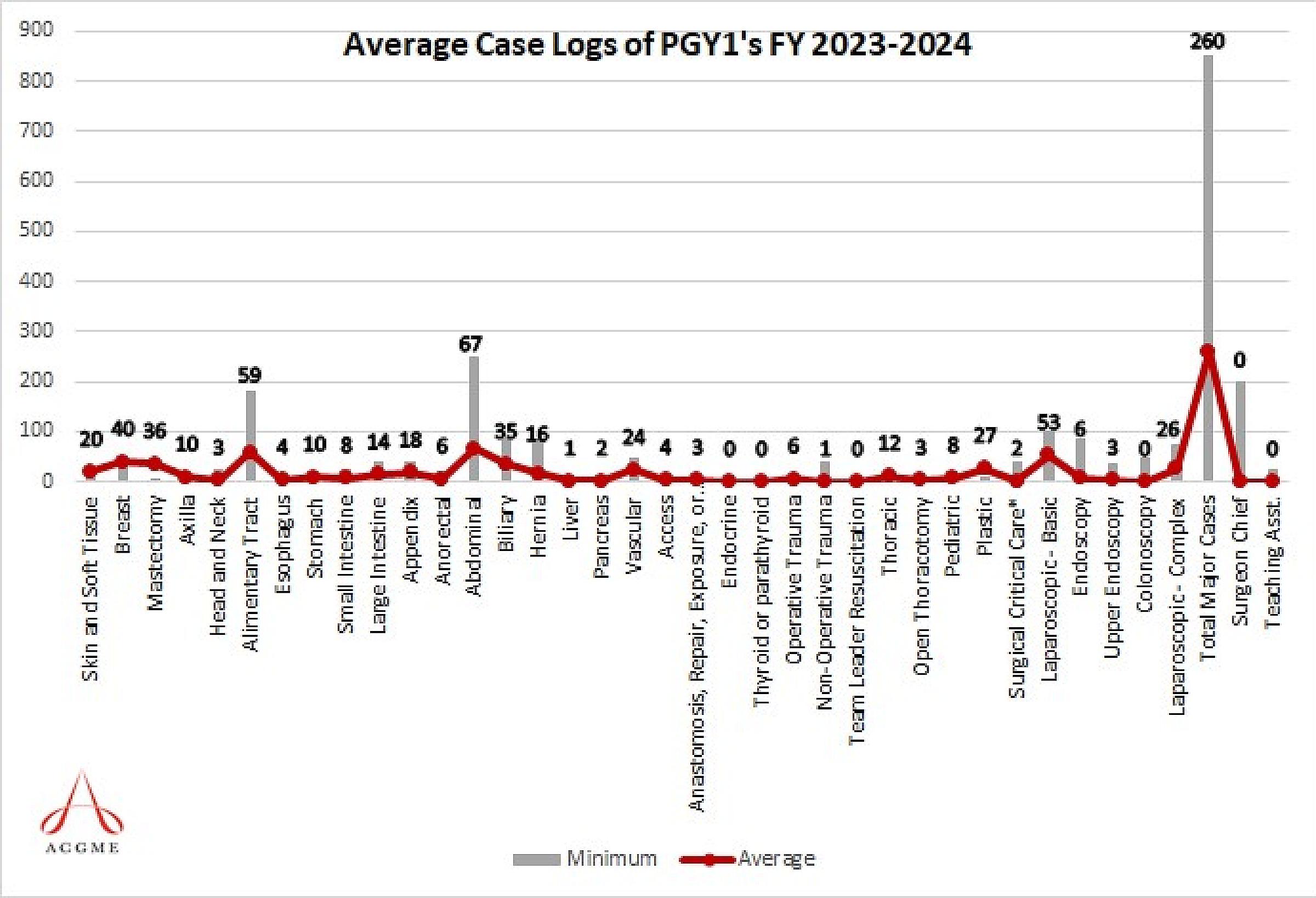 PGY 1 Avergae Total Cases
