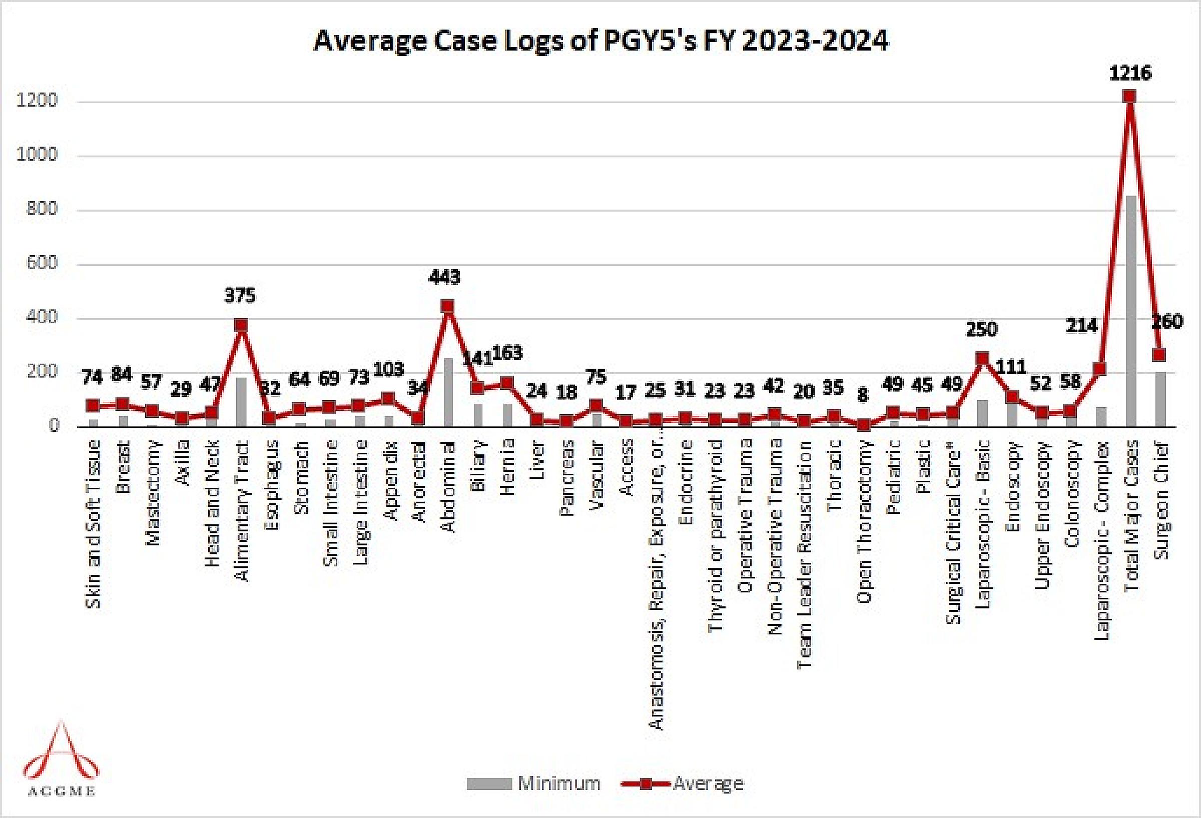 PGY 5  Average Total Cases