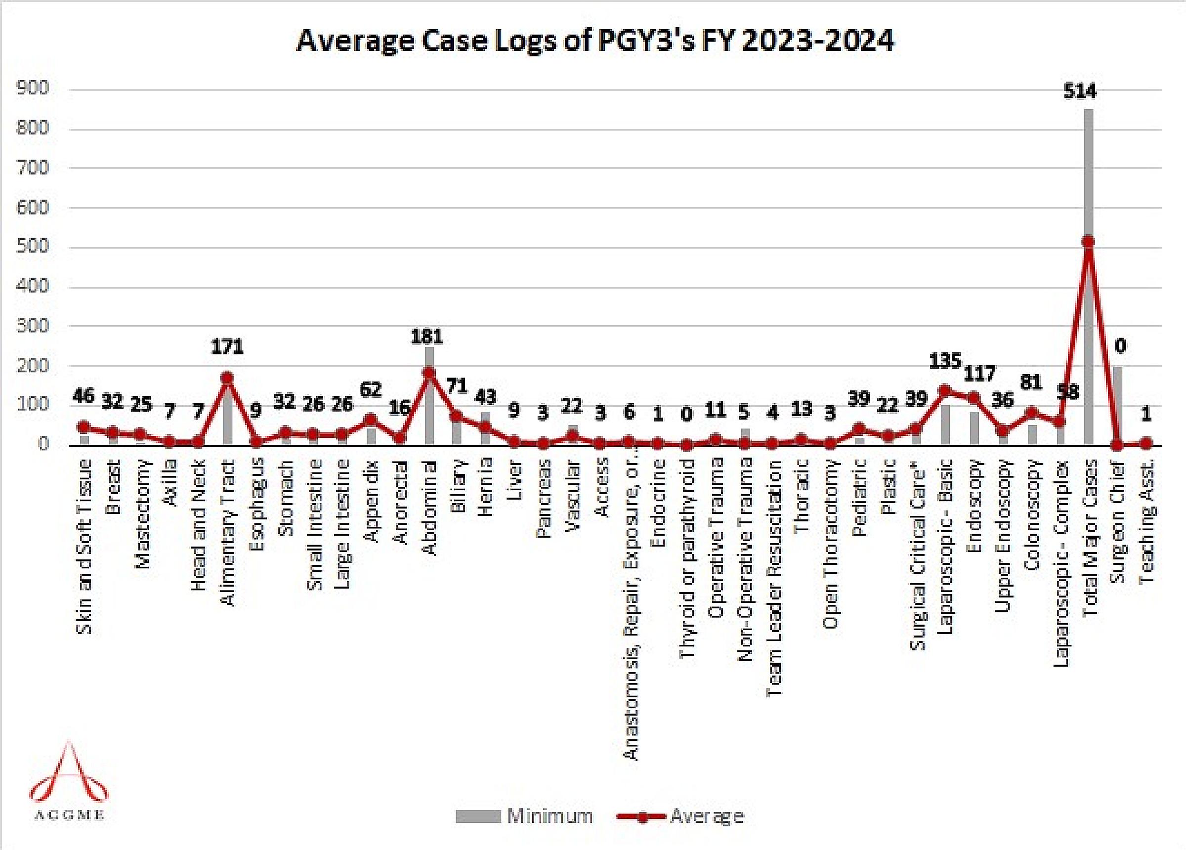 PGY 3  Average Total Cases