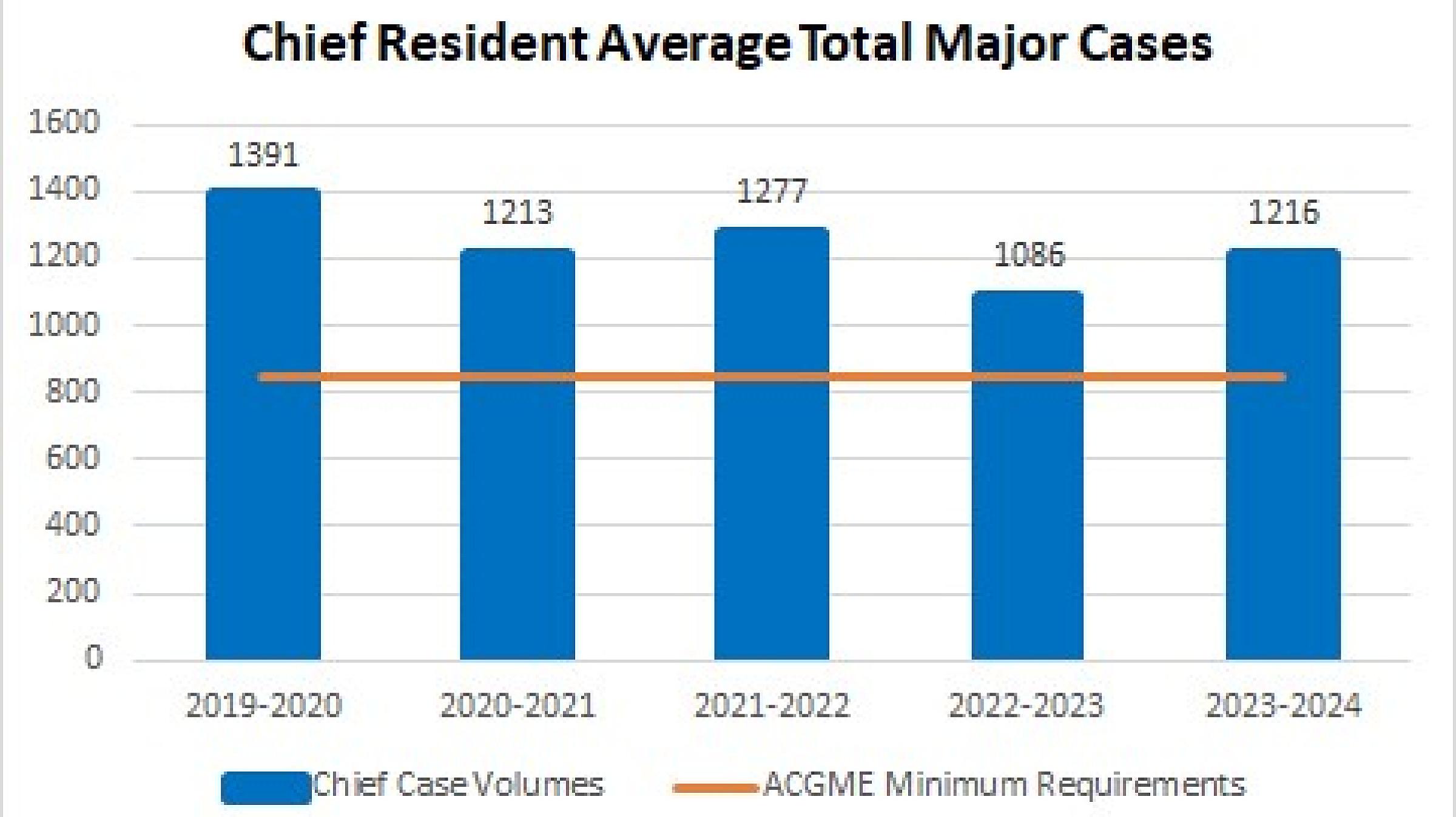 PGY 5 total Cases for 5 Years