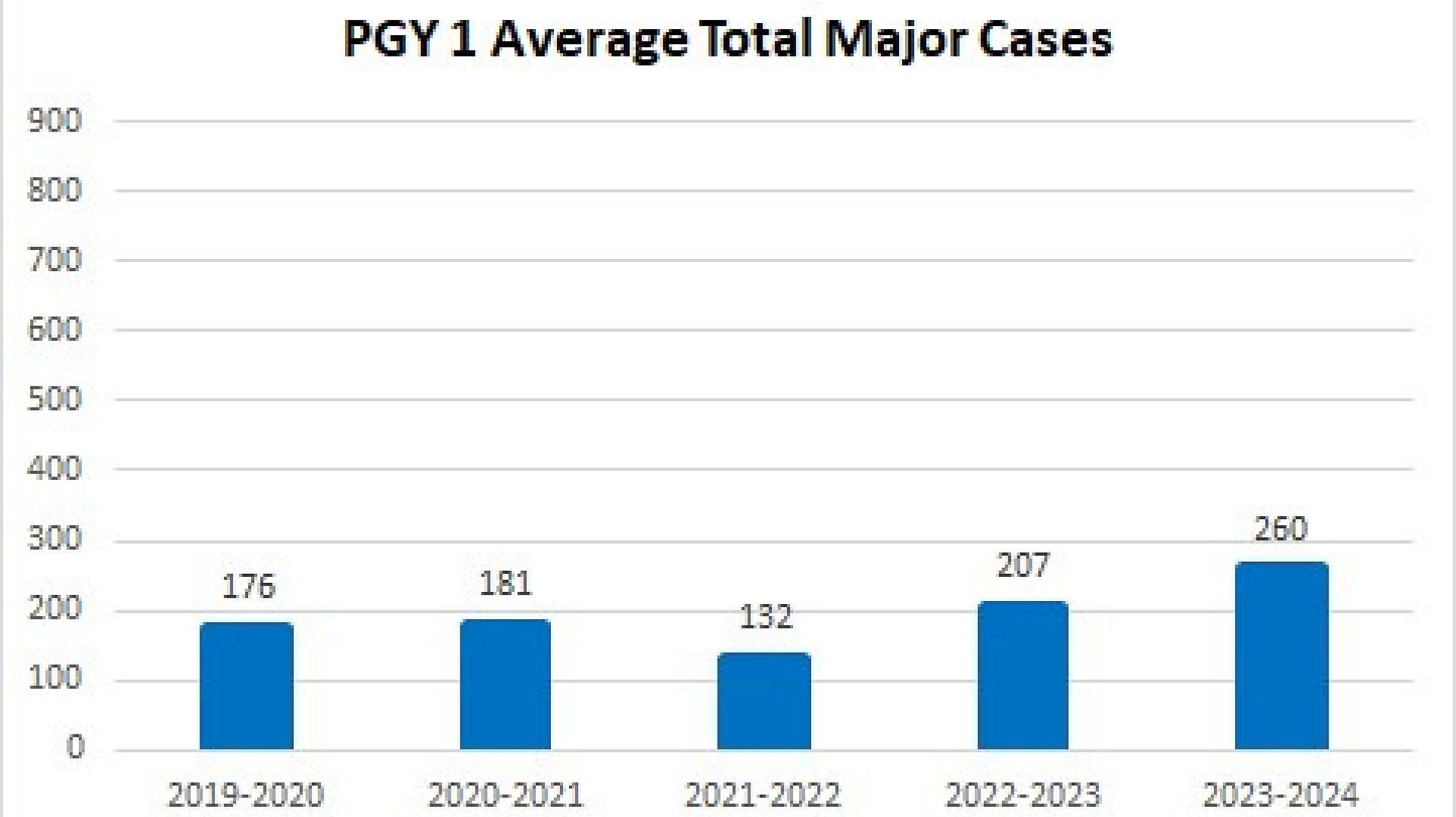 PGY 1 Total Cases for 5 Years
